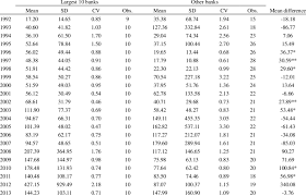 Maybe you would like to learn more about one of these? Comparing Z Score Between Banking Groups Download Table
