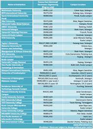 You should choose a course in it if you want to get into a career in it but don't want you can find the complete list in our directory of universities & colleges in malaysia offering computer science and it courses. Course Fees Of Electrical Electronics Engineering Degree Programmes In Malaysia 2013