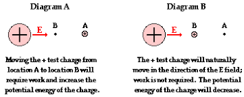 Electric Field And The Movement Of Charge Electric Field Physics Classroom Potential Energy
