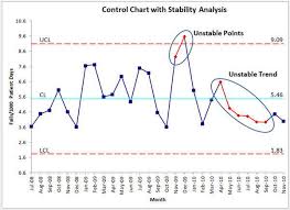 Run Stability Analysis On A Performance Chart