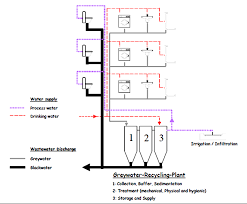 Reverse osmosis (ro) water treatment process involves water being forced under pressure ( osmotic pressure ) through a in the whole water treatments fields reverse osmosis water treatment process usage in industrial water treatment and domestic water treatment is huge. Https Www Pseau Org Outils Ouvrages Giz Grey Water Recycling And Reuse 2011 Pdf