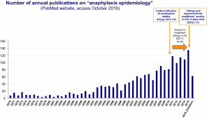 It can occur suddenly, can worsen anaphylaxis symptoms occur suddenly and can progress quickly. Critical View Of Anaphylaxis Epidemiology Open Questions And New Perspectives Allergy Asthma Clinical Immunology Full Text