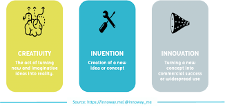 Innovation Invention And Creativity Are Concepts That Build Upon Each Other Implementing And In 2020 Invention And Innovation Innovation Definition Success Business