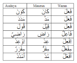 From wikipedia, the free encyclopedia. Wazan Dan Mauzun Contoh Pengertian Macam Dan Shorof