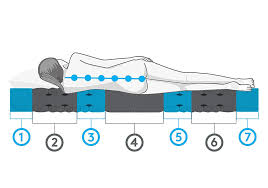 Diese 7 zonen kaltschaummatratze 140×200 hat den härtegrad 3 und kann bis zu 140 kilogramm „tragen. Kaltschaummatratze Ratgeber Kaufberatung Vergleiche 2020 Boxspringbett Wiki