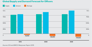Medical specialties such as orthopedic surgery provide lifetime job security and compensation that will average over $500k. Autonomous Ships And Seafarers Jobs Coexistence Or Confrontation