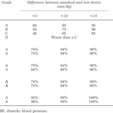 blood pressure ranges as specified by the british hyper