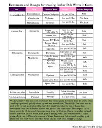 Proper administration is also important because it ensures that interceptor ® plus (milbemycin oxime/praziquantel) can do its job to its fullest ability, and keep your dog protected. Goat Dewormer Dosage Chart For Barber Pole Worm Goats Goat Farming Goat Care