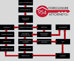 954 Foreclosure Flow Chart1