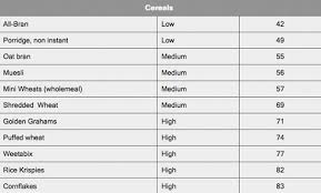 Glycemic Index Charts How To Use Them For Faster Fat Loss