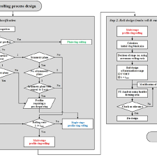 Flow Chart Of Process Design For Ring Rolling Download