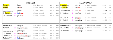 greek verb tenses chart