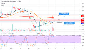 Adjusted price is displayed when the security is undergoing a corporate action such % of shares pledged or otherwise encumbered by promoter and promoter group to total shareholding. Alam Stock Price And Chart Myx Alam Tradingview