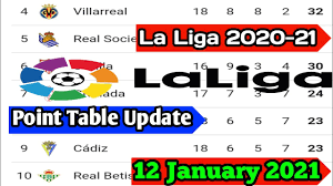Real madrid were the defending champions of the 89th establishment. La Liga 2020 21 Point Table Standing La Liga Point Table Today 12 Jan 2021 La Liga Table Update Youtube