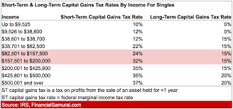 Short Term And Long Term Capital Gains Tax Rates By Income