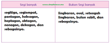 Bentuk bukan segi banyak apa saja yang kamu temukan? Lengkap Kunci Jawaban Kelas 4 Tema 1 Subtema 1 Pembelajaran 2 Simple News Kunci Jawaban Lengkap Terbaru