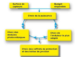 Schema Des Choix De L Installation Photovoltaique Photovoltaique Installation Photovoltaique Onduleurs