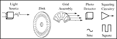 Résultat de recherche d'images pour "shaft encoder"