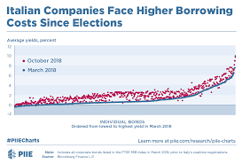 Italian Companies Face Higher Borrowing Costs Since