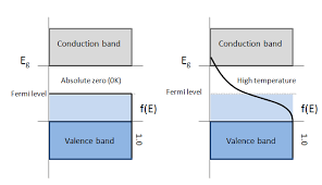 Www.studyleague.com 2 semiconductor fermilevel in intrinsic and extrinsic. The Fermi Function F E Within A Semiconductor Band Structure Plot At Download Scientific Diagram
