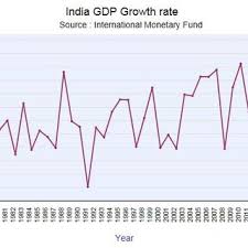 Pdf Impact Of Lpg On Indian Economy
