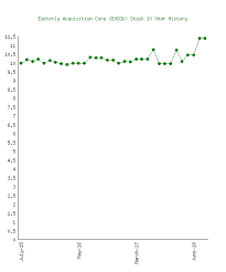 Easterly Acquisition Corp Eacqw Stock 10 Year History