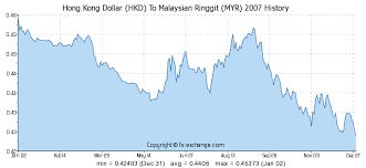Hong Kong Dollar Hkd To Malaysian Ringgit Myr History