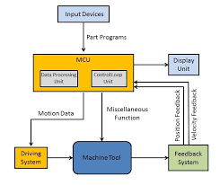 What Is Cnc Machine Main Parts Working Block Diagram