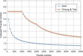 Eddy Diffusivity An Overview Sciencedirect Topics