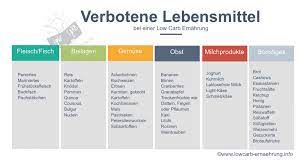 Low Carb Erlaubte Verbotene Lebensmittel Low Carb Ernahrung