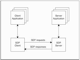 It is used to describe multimedia sessions in a format understood by the participants over a network. Sdp Layer Tutorial