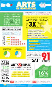 Arts In Education Infographic Poster Importance Of Art Education Art Curriculum Art Education