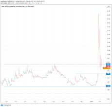 Analysts do, however, have positive free cash flow projected for amc in the future—about $13. Amc Stock Price And News Amc Entertainment Holdings Inc Continues To Suffer From Gamestop Hangover