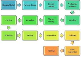 7 Fabrication Process Flow Chart Pattern Design Process