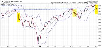 Charting And Technical Analysis Of The Stock Market Trend