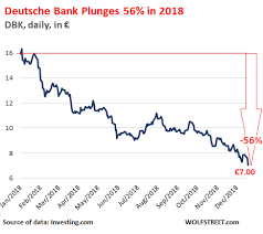 Firstly, what's the bloody url for online banking?!?! Deutsche Bank Death Spiral Hits Historic Low European Banks Follow Wolf Street
