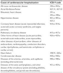 A Common Data Model To Assess Cardiovascular Hospitalization And Morta Clep