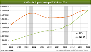 boomers retire and california trembles first tuesday journal