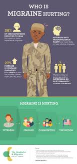 Migraine Infographic Showing How Being A Migraine Sufferer Impacts Veterans Their Families And Their Communities Active D Migraine Headache Chronic Migraines