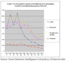 Europe Timber Market Uk Holland Timber Wood Products