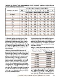 Timeless Maple Syrup Temperature Chart Sugar Substitute