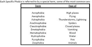 Image result for Specific Phobia