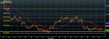 Eur Usd Sits Slightly Lower Near 1 10 What Levels To Look