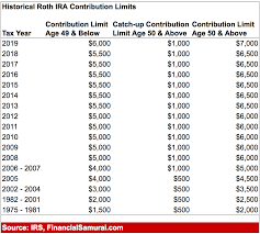 historical roth ira contribution limits since the beginning