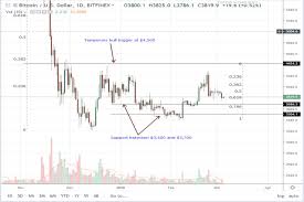 In 2010 was de bitcoin nog maar. Dit Verwacht Men De Komende 24 Uur Van De Bitcoin Apparata