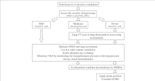 Simple Flow Chart For A Holistic Approach To Mechanical