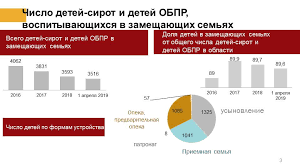 Ustrojstvo Detej Sirot I Detej Ostavshihsya Bez Popecheniya Roditelej Na Vospitanie V Semi