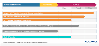 Clinical Stage Pipeline Novavax