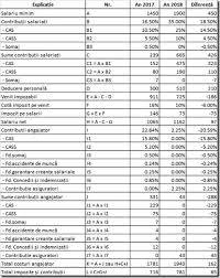 Ce sunt cheltuielile deductibile la pfa și de ce sunt importante? Saga Software Proiect Mf De Modificare A Codului Fiscal Saga Software