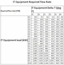 The 4 Delta Ts Of Data Center Cooling What Youre Missing